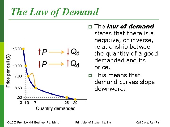 The Law of Demand p p © 2002 Prentice Hall Business Publishing The law