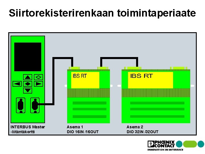 Siirtorekisterirenkaan toimintaperiaate INTERBUS Master -liitäntäkortti Asema 1 DIO 16 IN /16 OUT Asema 2 Siirtorekisterirenkaan toimintaperiaate INTERBUS Master -liitäntäkortti Asema 1 DIO 16 IN /16 OUT Asema 2