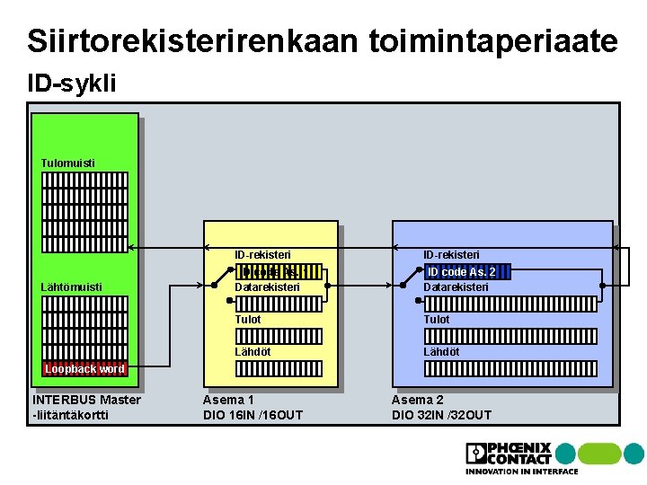 Siirtorekisterirenkaan toimintaperiaate ID-sykli Tulomuisti Lähtömuisti ID-rekisteri ID code As. 1 Datarekisteri ID code As. Siirtorekisterirenkaan toimintaperiaate ID-sykli Tulomuisti Lähtömuisti ID-rekisteri ID code As. 1 Datarekisteri ID code As.