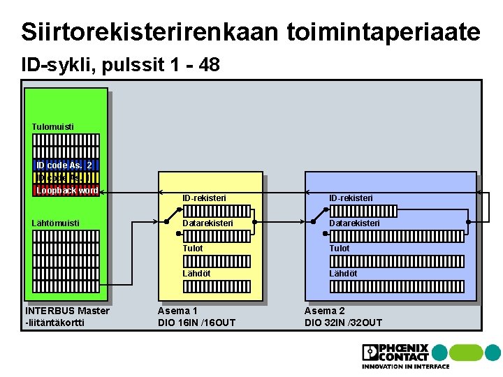 Siirtorekisterirenkaan toimintaperiaate ID-sykli, pulssit 1 - 48 Tulomuisti ID code As. 2 ID code Siirtorekisterirenkaan toimintaperiaate ID-sykli, pulssit 1 - 48 Tulomuisti ID code As. 2 ID code