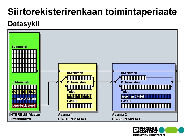 Siirtorekisterirenkaan toimintaperiaate Datasykli Tulomuisti ID-rekisteri Lähtömuisti Datarekisteri Aseman 1 lähdöt Tulot Aseman 2 lähdöt Siirtorekisterirenkaan toimintaperiaate Datasykli Tulomuisti ID-rekisteri Lähtömuisti Datarekisteri Aseman 1 lähdöt Tulot Aseman 2 lähdöt