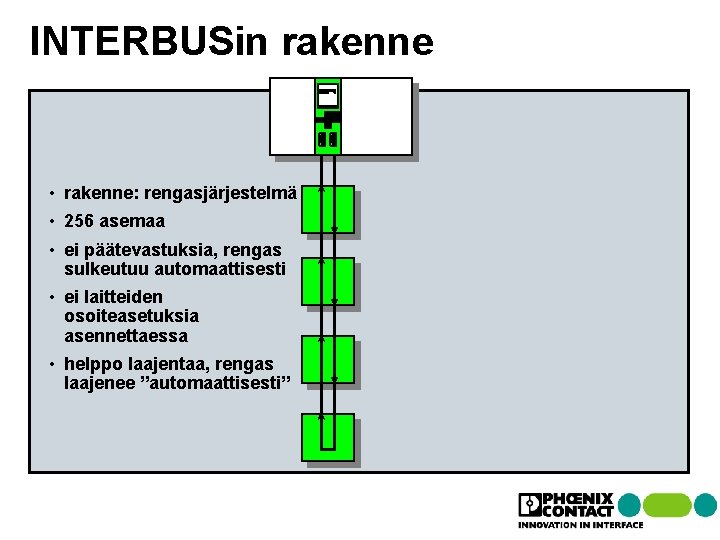 Master INTERBUSin rakenne • rakenne: rengasjärjestelmä • 256 asemaa • ei päätevastuksia, rengas sulkeutuu Master INTERBUSin rakenne • rakenne: rengasjärjestelmä • 256 asemaa • ei päätevastuksia, rengas sulkeutuu
