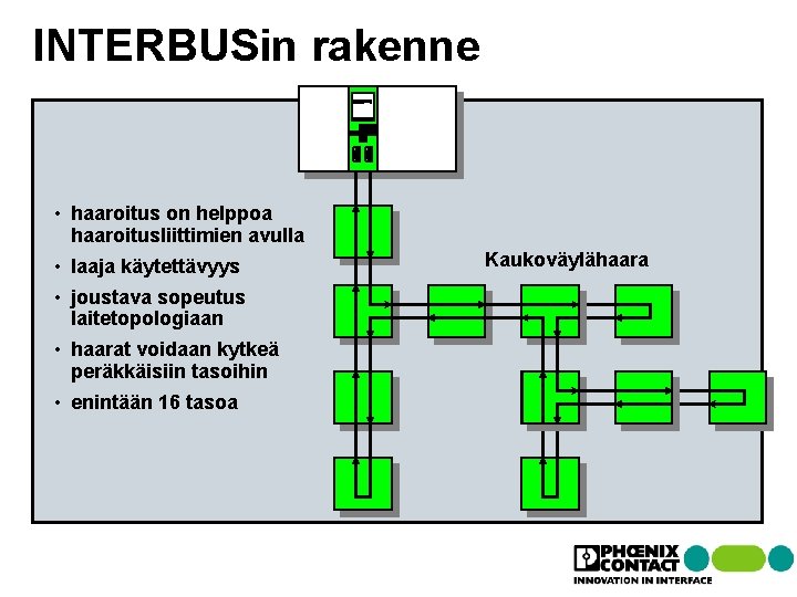 Master INTERBUSin rakenne • haaroitus on helppoa haaroitusliittimien avulla • laaja käytettävyys • joustava Master INTERBUSin rakenne • haaroitus on helppoa haaroitusliittimien avulla • laaja käytettävyys • joustava