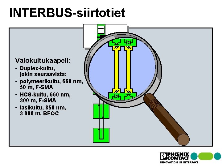 Master INTERBUS-siirtotiet Valokuitukaapeli: • Duplex-kuitu, jokin seuraavista: • polymeerikuitu, 660 nm, 50 m, F-SMA Master INTERBUS-siirtotiet Valokuitukaapeli: • Duplex-kuitu, jokin seuraavista: • polymeerikuitu, 660 nm, 50 m, F-SMA