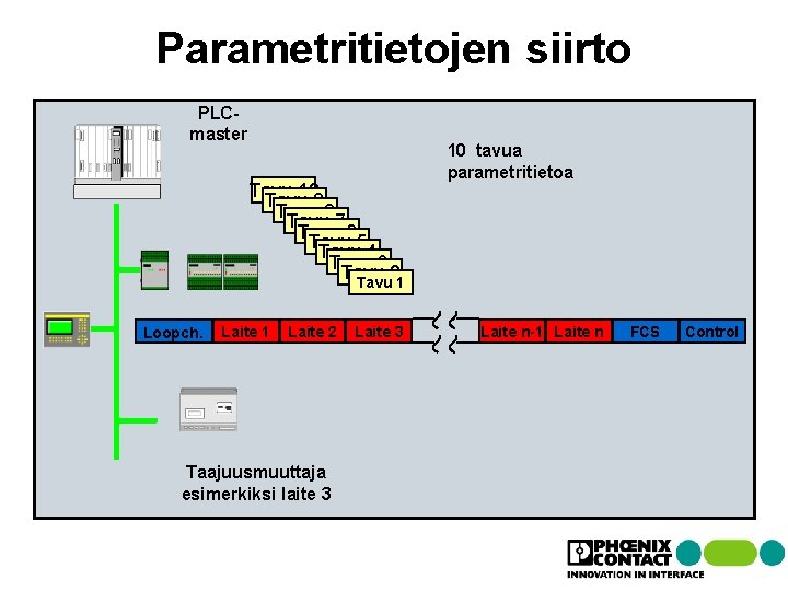 Parametritietojen siirto PLCmaster Tavu 10 Tavu 9 Tavu 8 Tavu 7 Tavu 6 Tavu Parametritietojen siirto PLCmaster Tavu 10 Tavu 9 Tavu 8 Tavu 7 Tavu 6 Tavu