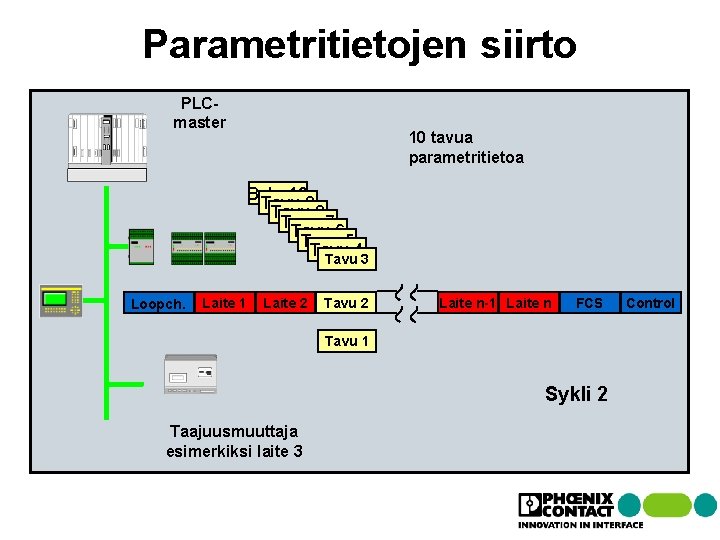 Parametritietojen siirto PLCmaster 10 tavua parametritietoa Byte 10 Tavu 9 Tavu 8 Tavu 7 Parametritietojen siirto PLCmaster 10 tavua parametritietoa Byte 10 Tavu 9 Tavu 8 Tavu 7
