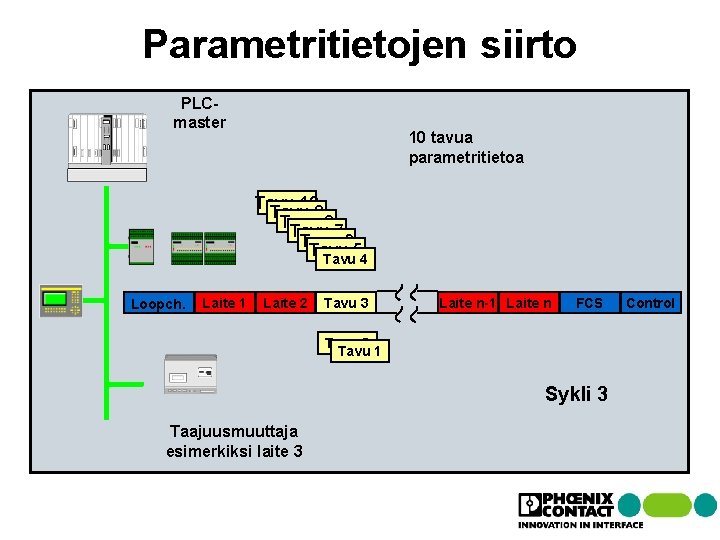 Parametritietojen siirto PLCmaster 10 tavua parametritietoa Tavu 10 Tavu 9 Tavu 8 Tavu 7 Parametritietojen siirto PLCmaster 10 tavua parametritietoa Tavu 10 Tavu 9 Tavu 8 Tavu 7