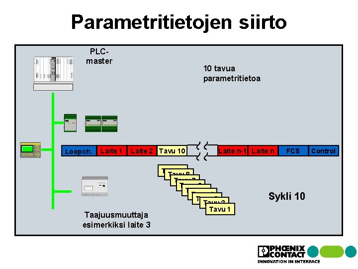 Parametritietojen siirto PLCmaster Loopch. Laite 1 10 tavua parametritietoa Laite 2 Tavu 10 Taajuusmuuttaja Parametritietojen siirto PLCmaster Loopch. Laite 1 10 tavua parametritietoa Laite 2 Tavu 10 Taajuusmuuttaja