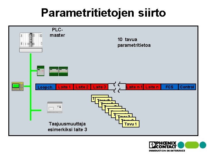 Parametritietojen siirto PLCmaster Loopch. Laite 1 10 tavua parametritietoa Laite 2 Taajuusmuuttaja esimerkiksi laite Parametritietojen siirto PLCmaster Loopch. Laite 1 10 tavua parametritietoa Laite 2 Taajuusmuuttaja esimerkiksi laite