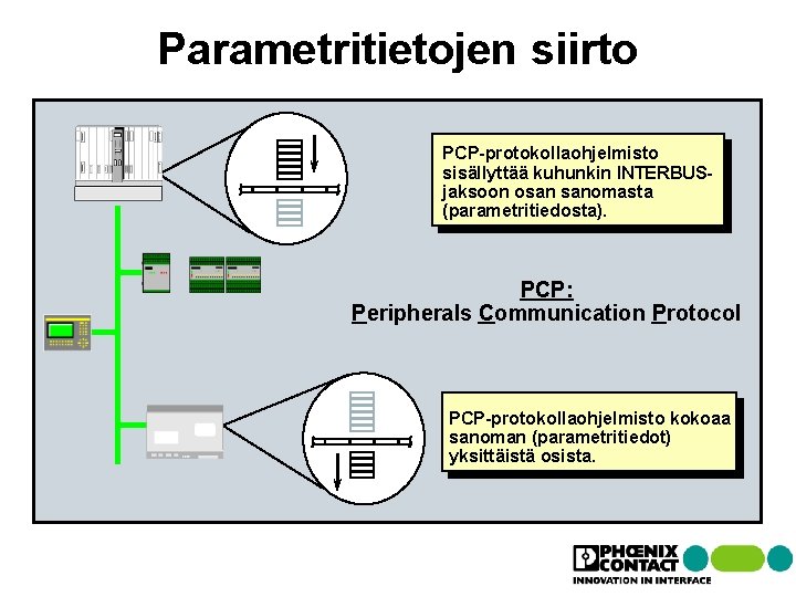 Parametritietojen siirto PCP-protokollaohjelmisto sisällyttää kuhunkin INTERBUSjaksoon osan sanomasta (parametritiedosta). PCP: Peripherals Communication Protocol PCP-protokollaohjelmisto Parametritietojen siirto PCP-protokollaohjelmisto sisällyttää kuhunkin INTERBUSjaksoon osan sanomasta (parametritiedosta). PCP: Peripherals Communication Protocol PCP-protokollaohjelmisto