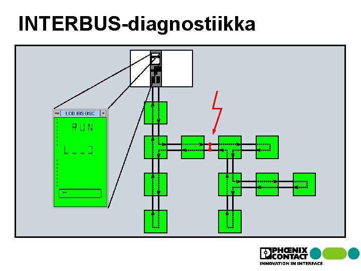 Isäntä INTERBUS-diagnostiikka Isäntä INTERBUS-diagnostiikka