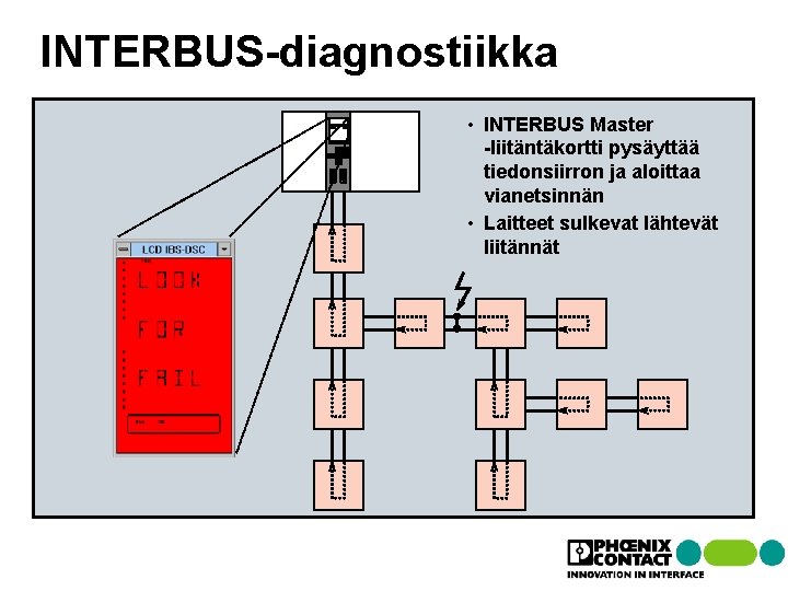 Isäntä INTERBUS-diagnostiikka • INTERBUS Master -liitäntäkortti pysäyttää tiedonsiirron ja aloittaa vianetsinnän • Laitteet sulkevat Isäntä INTERBUS-diagnostiikka • INTERBUS Master -liitäntäkortti pysäyttää tiedonsiirron ja aloittaa vianetsinnän • Laitteet sulkevat