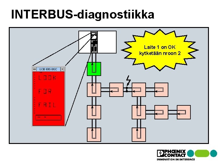 Isäntä INTERBUS-diagnostiikka Laite 1 on OK kytketään nroon 2 Isäntä INTERBUS-diagnostiikka Laite 1 on OK kytketään nroon 2