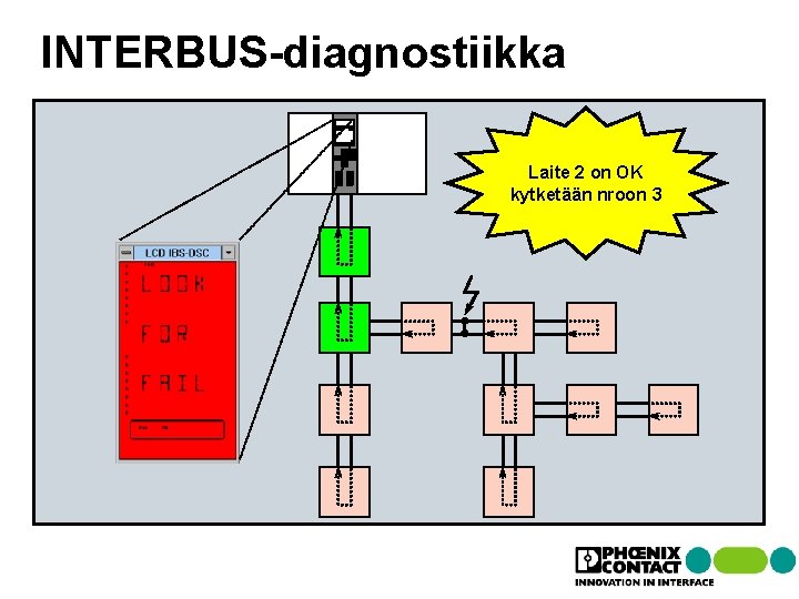 Isäntä INTERBUS-diagnostiikka Laite 2 on OK kytketään nroon 3 Isäntä INTERBUS-diagnostiikka Laite 2 on OK kytketään nroon 3