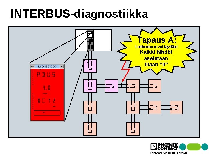 Isäntä INTERBUS-diagnostiikka Tapaus A: Laitteistoa ei voi käyttää ! Kaikki lähdöt asetetaan tilaan “ Isäntä INTERBUS-diagnostiikka Tapaus A: Laitteistoa ei voi käyttää ! Kaikki lähdöt asetetaan tilaan “