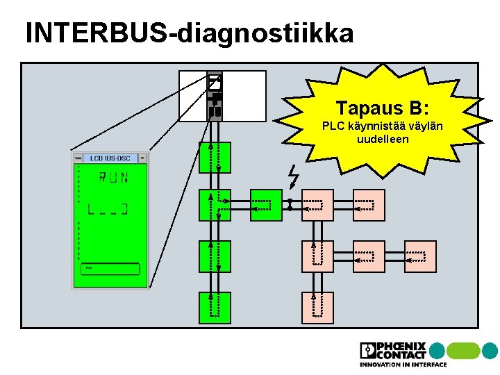 Isäntä INTERBUS-diagnostiikka Tapaus B: PLC käynnistää väylän uudelleen Isäntä INTERBUS-diagnostiikka Tapaus B: PLC käynnistää väylän uudelleen