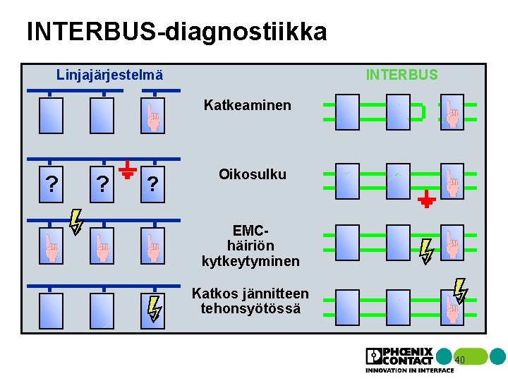 INTERBUS-diagnostiikka Linjajärjestelmä INTERBUS Katkeaminen ? ? ? Oikosulku EMChäiriön kytkeytyminen Katkos jännitteen tehonsyötössä 40 INTERBUS-diagnostiikka Linjajärjestelmä INTERBUS Katkeaminen ? ? ? Oikosulku EMChäiriön kytkeytyminen Katkos jännitteen tehonsyötössä 40