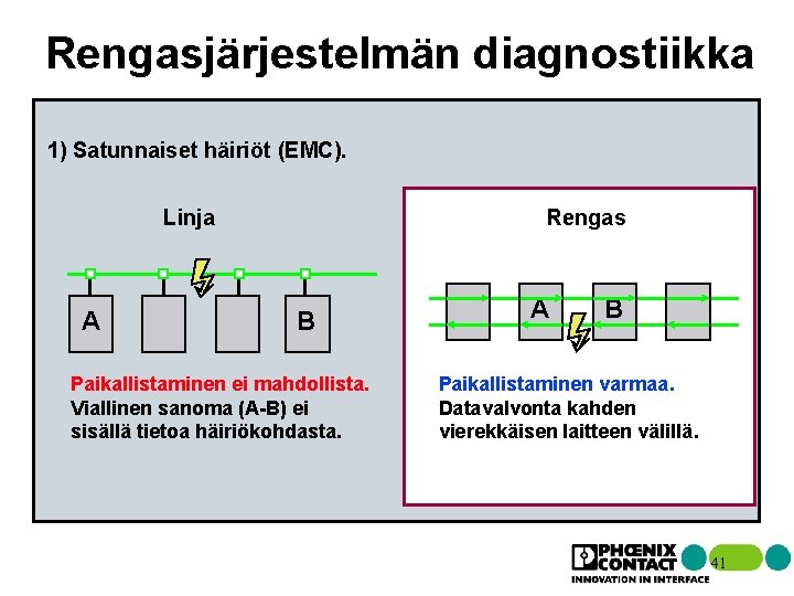 Rengasjärjestelmän diagnostiikka 1) Satunnaiset häiriöt (EMC). Rengas Linja A B Paikallistaminen ei mahdollista. Viallinen Rengasjärjestelmän diagnostiikka 1) Satunnaiset häiriöt (EMC). Rengas Linja A B Paikallistaminen ei mahdollista. Viallinen