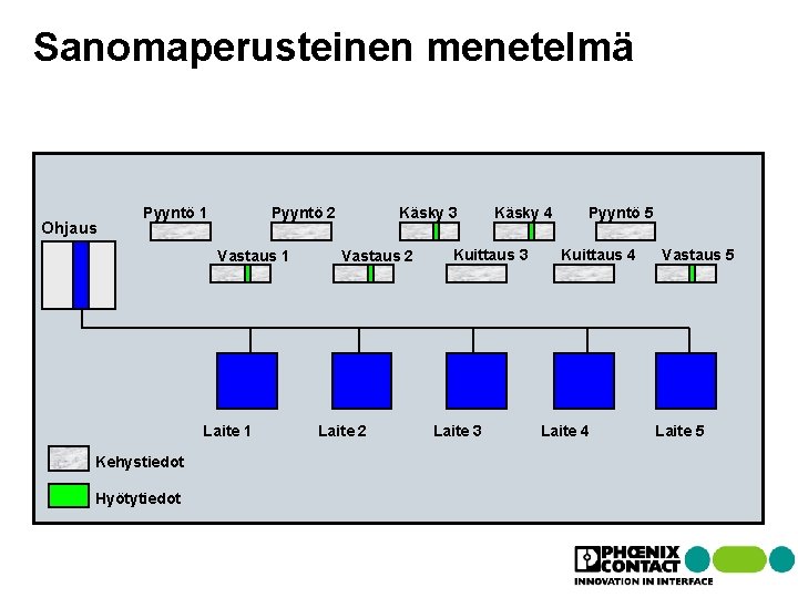 Sanomaperusteinen menetelmä Ohjaus Pyyntö 1 Pyyntö 2 Vastaus 1 Laite 1 Kehystiedot Hyötytiedot Käsky Sanomaperusteinen menetelmä Ohjaus Pyyntö 1 Pyyntö 2 Vastaus 1 Laite 1 Kehystiedot Hyötytiedot Käsky