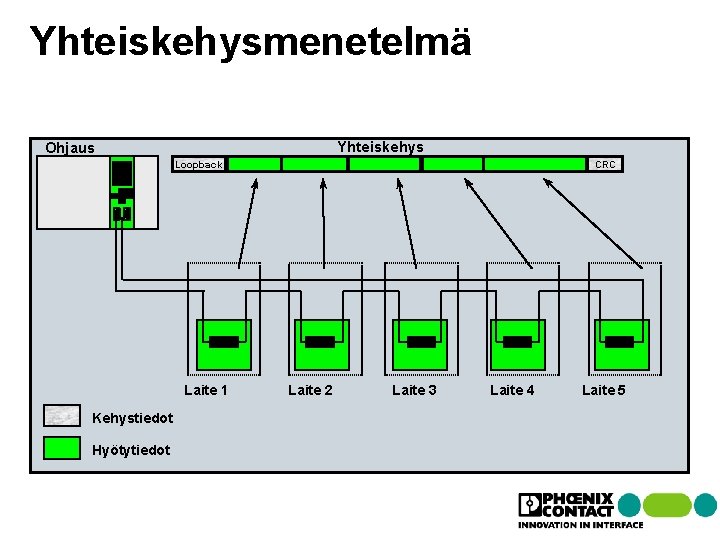 Yhteiskehysmenetelmä Yhteiskehys Ohjaus Loopback Laite 1 Kehystiedot Hyötytiedot CRC Laite 2 Laite 3 Laite Yhteiskehysmenetelmä Yhteiskehys Ohjaus Loopback Laite 1 Kehystiedot Hyötytiedot CRC Laite 2 Laite 3 Laite