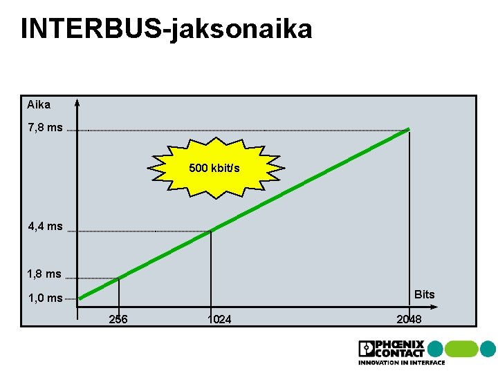 INTERBUS-jaksonaika Aika 7, 8 ms 500 kbit/s 4, 4 ms 1, 8 ms Bits INTERBUS-jaksonaika Aika 7, 8 ms 500 kbit/s 4, 4 ms 1, 8 ms Bits