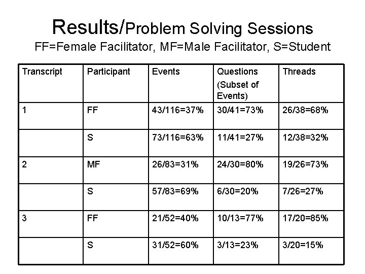 Results/Problem Solving Sessions FF=Female Facilitator, MF=Male Facilitator, S=Student Transcript Participant Events Questions (Subset of