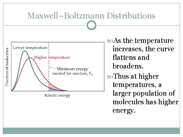 Maxwell–Boltzmann Distributions As the temperature increases, the curve flattens and broadens. Thus at higher