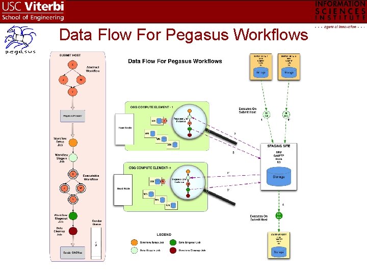 Data Flow For Pegasus Workflows 