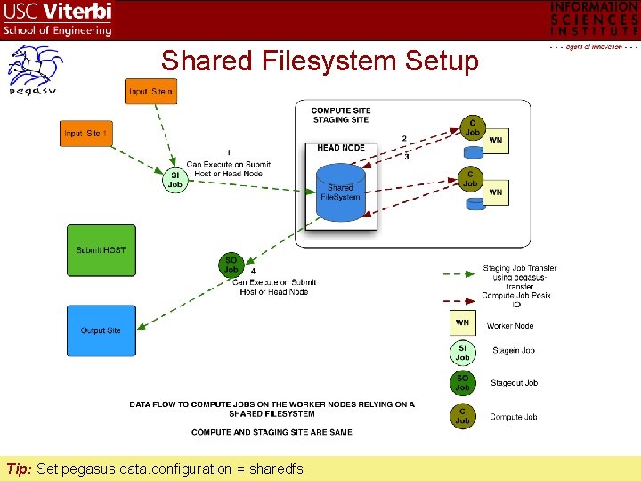 Shared Filesystem Setup Tip: Set pegasus. data. configuration = sharedfs 