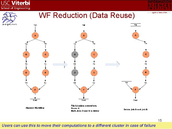 WF Reduction (Data Reuse) 15 Users can use this to move their computations to