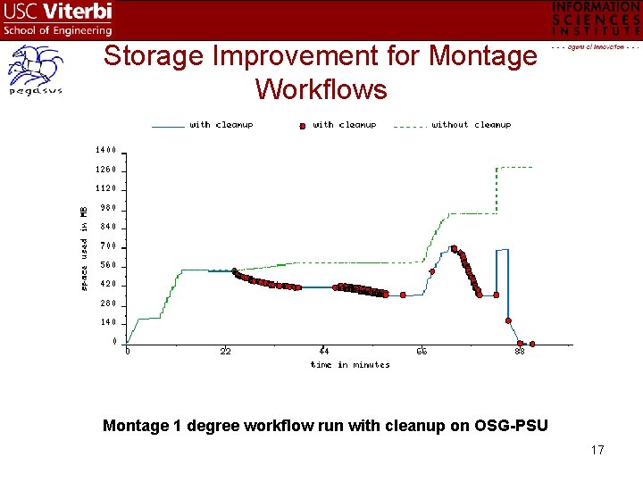 Storage Improvement for Montage Workflows Montage 1 degree workflow run with cleanup on OSG-PSU
