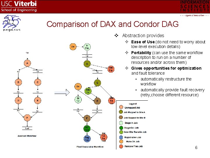 Comparison of DAX and Condor DAG v Abstraction provides Ease of Use (do not