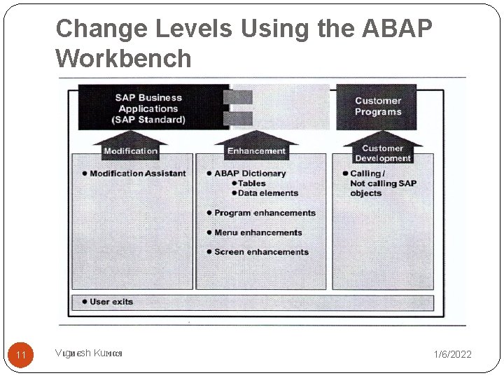 Change Levels Using the ABAP Workbench 11 Vιgиєsh Kuмαя 1/6/2022 