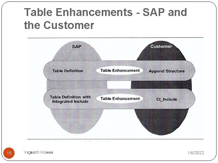 Table Enhancements - SAP and the Customer 15 Vιgиєsh Kuмαя 1/6/2022 