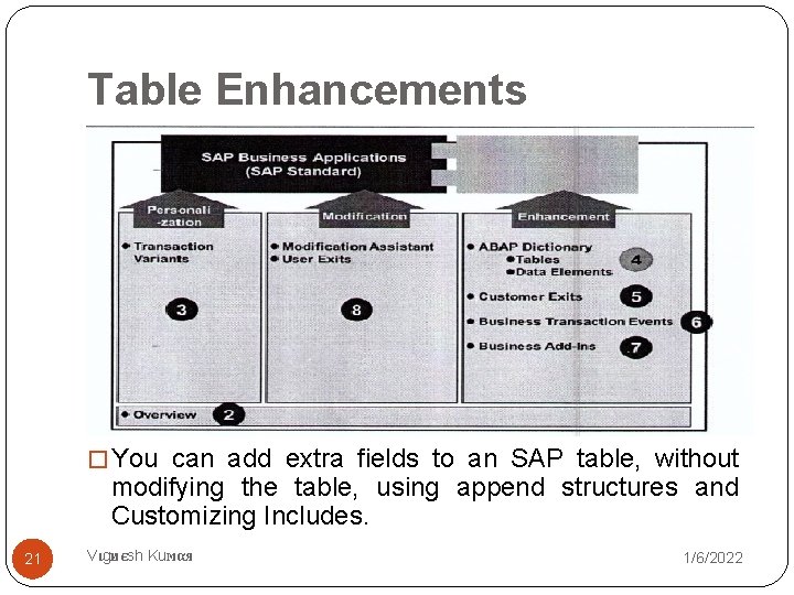 Table Enhancements � You can add extra fields to an SAP table, without modifying