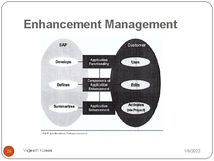 Enhancement Management 28 Vιgиєsh Kuмαя 1/6/2022 