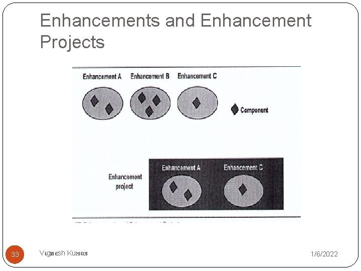 Enhancements and Enhancement Projects 33 Vιgиєsh Kuмαя 1/6/2022 