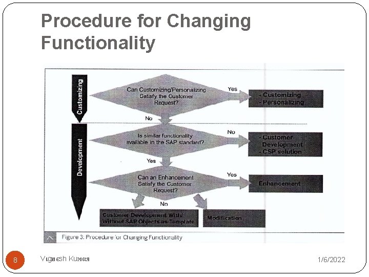 Procedure for Changing Functionality 8 Vιgиєsh Kuмαя 1/6/2022 