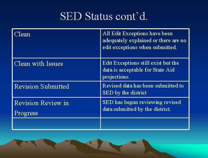 SED Status cont’d. Clean All Edit Exceptions have been adequately explained or there are