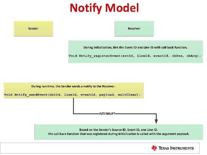 Notify Model 