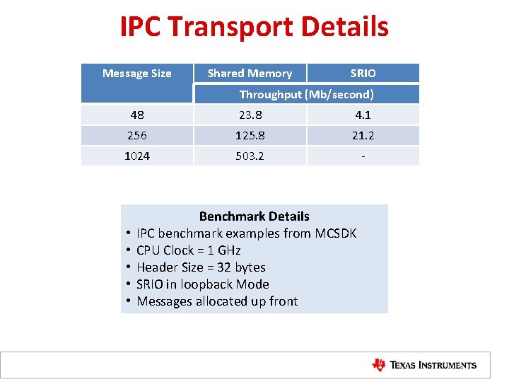 IPC Transport Details Message Size Shared Memory SRIO Throughput (Mb/second) 48 23. 8 4.