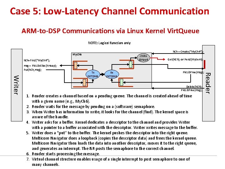 Case 5: Low-Latency Channel Communication ARM-to-DSP Communications via Linux Kernel Virt. Queue NOTE: Logical