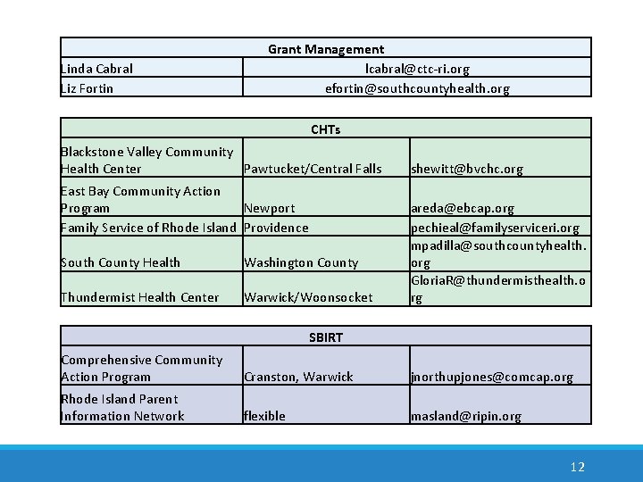 Linda Cabral Liz Fortin Grant Management lcabral@ctc-ri. org efortin@southcountyhealth. org CHTs Blackstone Valley Community Linda Cabral Liz Fortin Grant Management lcabral@ctc-ri. org efortin@southcountyhealth. org CHTs Blackstone Valley Community