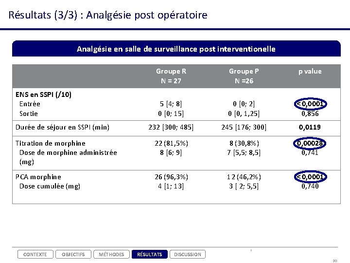 Résultats (3/3) : Analgésie post opératoire Analgésie en salle de surveillance post interventionelle Groupe