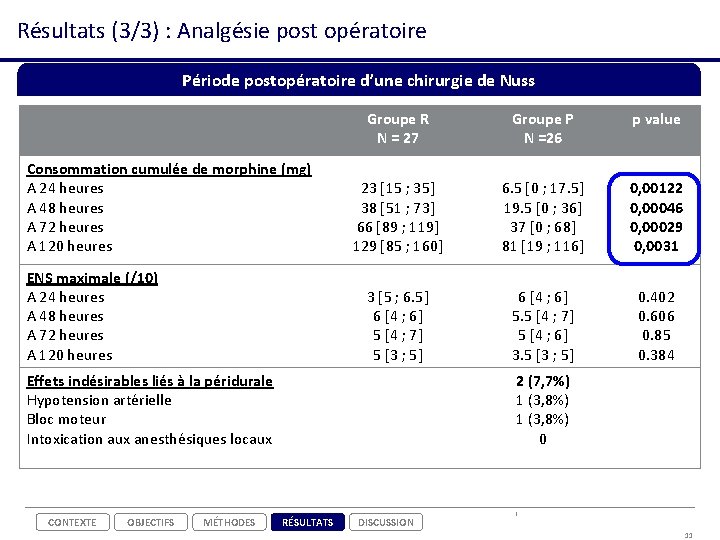 Résultats (3/3) : Analgésie post opératoire Période postopératoire d’une chirurgie de Nuss Consommation cumulée