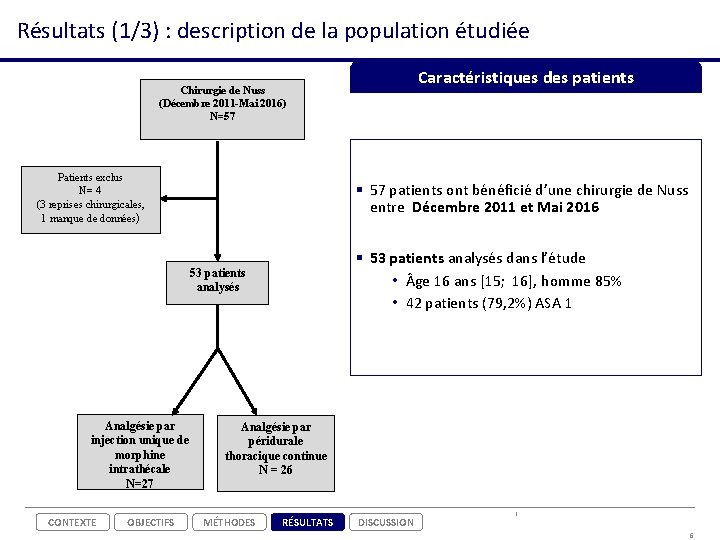 Résultats (1/3) : description de la population étudiée Caractéristiques des patients Chirurgie de Nuss