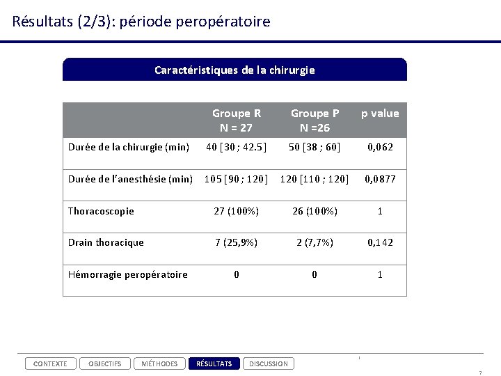 Résultats (2/3): période peropératoire Caractéristiques de la chirurgie Groupe R N = 27 Groupe