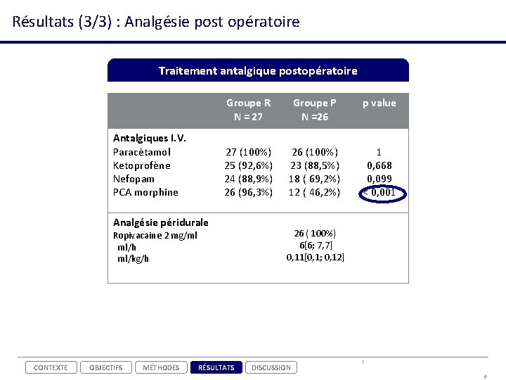 Résultats (3/3) : Analgésie post opératoire Traitement antalgique postopératoire Antalgiques I. V. Paracétamol Ketoprofène