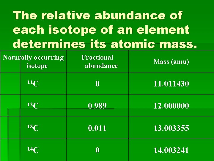 The relative abundance of each isotope of an element determines its atomic mass. Naturally