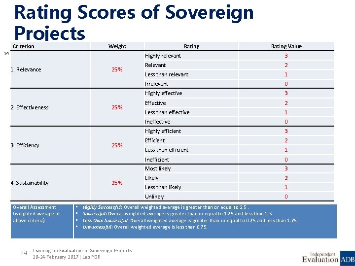 Rating Scores of Sovereign Projects Criterion Weight 14 1. Relevance 25% 2. Effectiveness 25%